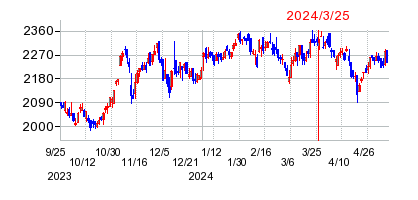 2024年3月25日 11:18前後のの株価チャート